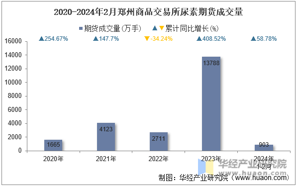 2020-2024年2月郑州商品交易所尿素期货成交量