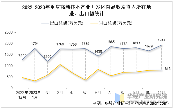 2022-2023年重庆高新技术产业开发区商品收发货人所在地进、出口额统计