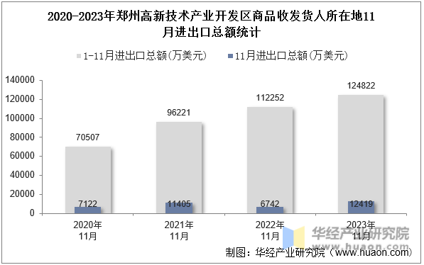 2020-2023年郑州高新技术产业开发区商品收发货人所在地11月进出口总额统计