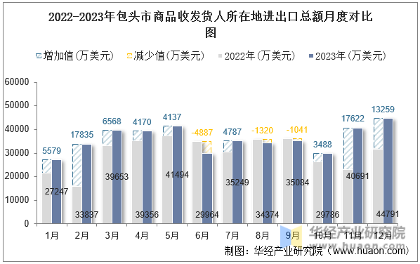 2022-2023年包头市商品收发货人所在地进出口总额月度对比图