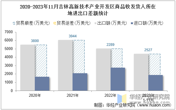 2020-2023年11月吉林高新技术产业开发区商品收发货人所在地进出口差额统计