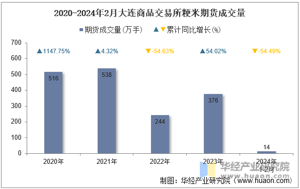 2020-2024年2月大连商品交易所粳米期货成交量