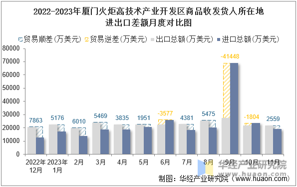 2022-2023年厦门火炬高技术产业开发区商品收发货人所在地进出口差额月度对比图
