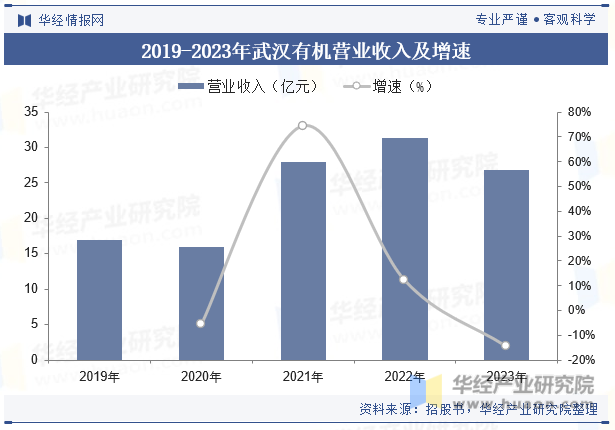 2019-2023年武汉有机营业收入及增速