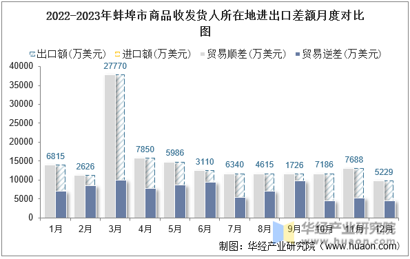 2022-2023年蚌埠市商品收发货人所在地进出口差额月度对比图
