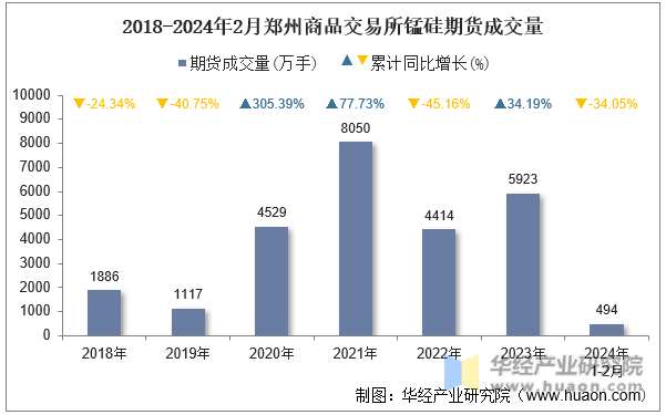 2018-2024年2月郑州商品交易所锰硅期货成交量