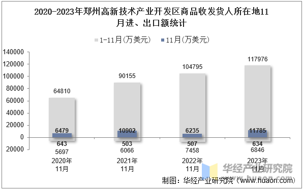 2020-2023年郑州高新技术产业开发区商品收发货人所在地11月进、出口额统计