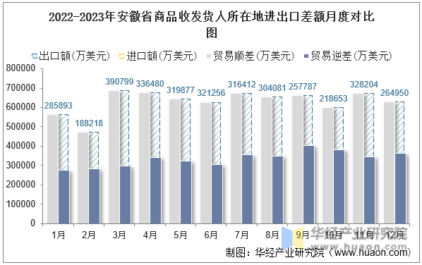 2022-2023年安徽省商品收发货人所在地进出口差额月度对比图