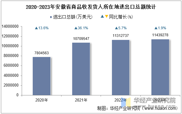 2020-2023年安徽省商品收发货人所在地进出口总额统计