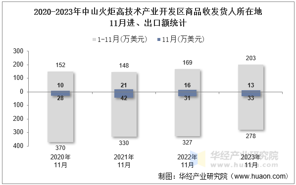 2020-2023年中山火炬高技术产业开发区商品收发货人所在地11月进、出口额统计