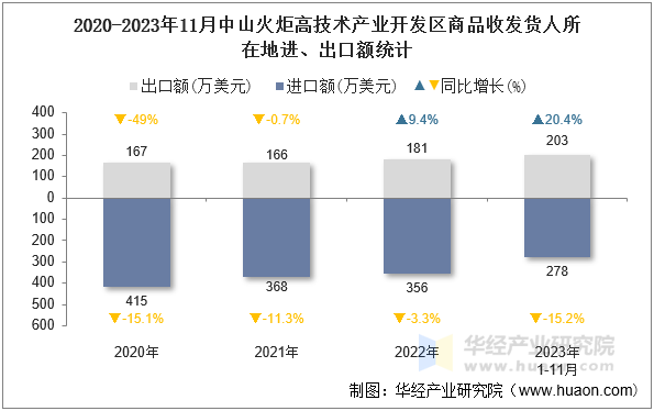 2020-2023年11月中山火炬高技术产业开发区商品收发货人所在地进、出口额统计