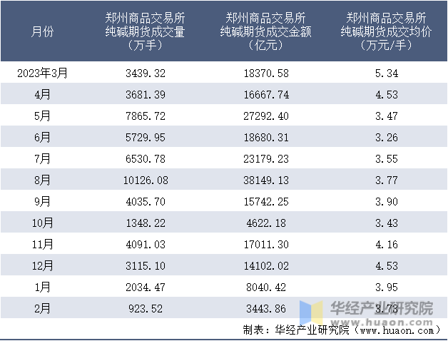 2023-2024年2月郑州商品交易所纯碱期货成交情况统计表