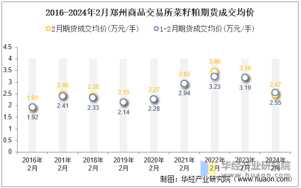 2016-2024年2月郑州商品交易所菜籽粕期货成交均价
