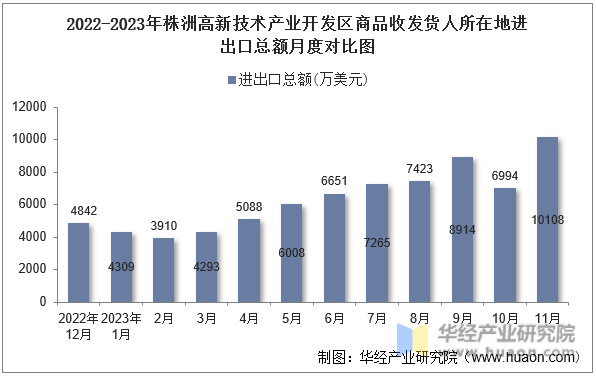 2022-2023年株洲高新技术产业开发区商品收发货人所在地进出口总额月度对比图