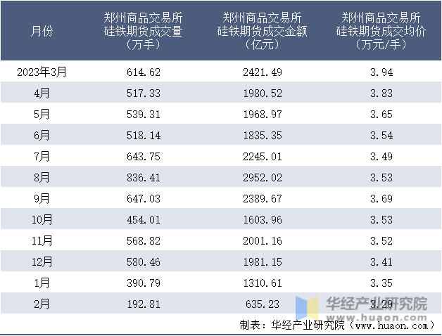 2023-2024年2月郑州商品交易所硅铁期货成交情况统计表