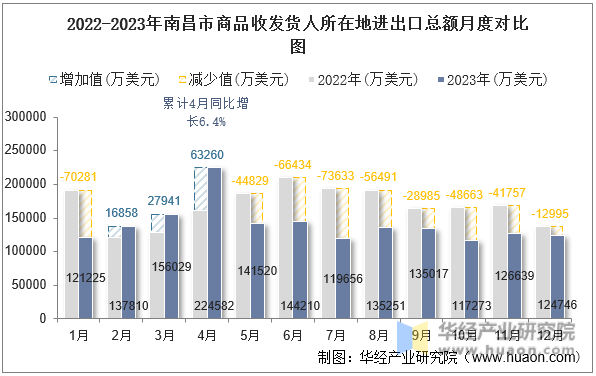 2022-2023年南昌市商品收发货人所在地进出口总额月度对比图