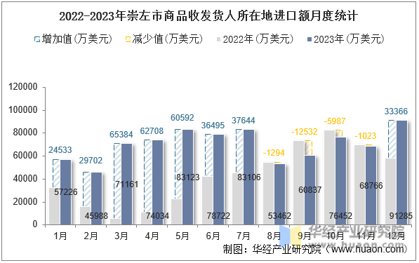 2022-2023年崇左市商品收发货人所在地进口额月度统计