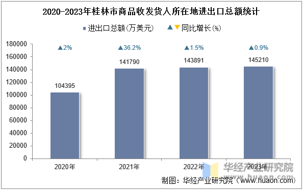 2020-2023年桂林市商品收发货人所在地进出口总额统计