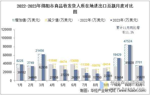 2022-2023年绵阳市商品收发货人所在地进出口总额月度对比图