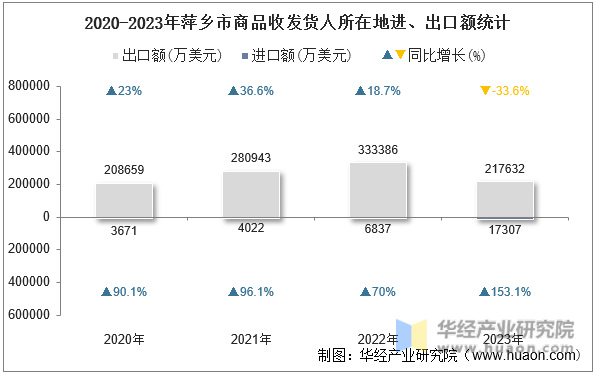 2020-2023年萍乡市商品收发货人所在地进、出口额统计