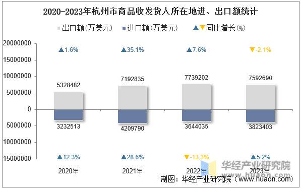 2020-2023年杭州市商品收发货人所在地进、出口额统计