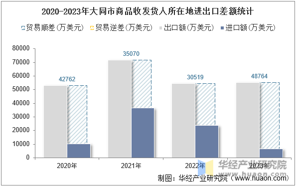 2020-2023年大同市商品收发货人所在地进出口差额统计