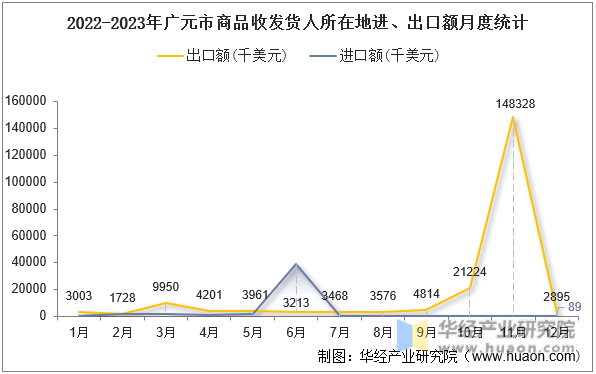 2022-2023年广元市商品收发货人所在地进、出口额月度统计
