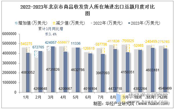 2022-2023年北京市商品收发货人所在地进出口总额月度对比图