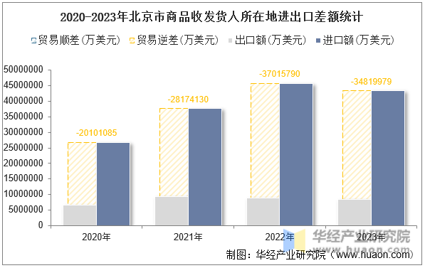 2020-2023年北京市商品收发货人所在地进出口差额统计