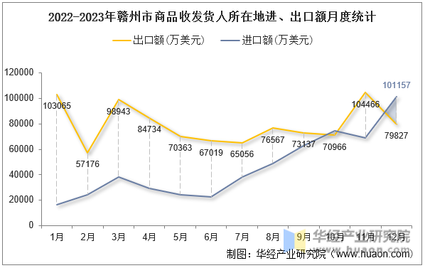 2022-2023年赣州市商品收发货人所在地进、出口额月度统计