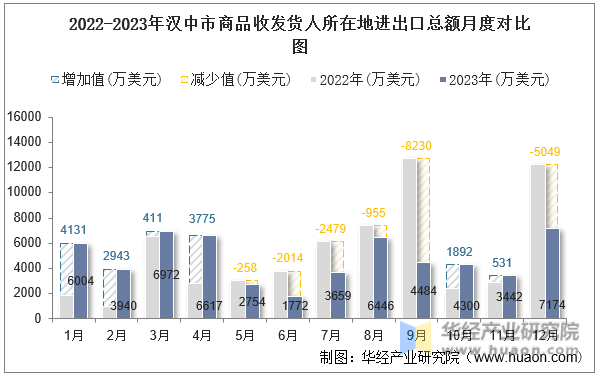 2022-2023年汉中市商品收发货人所在地进出口总额月度对比图