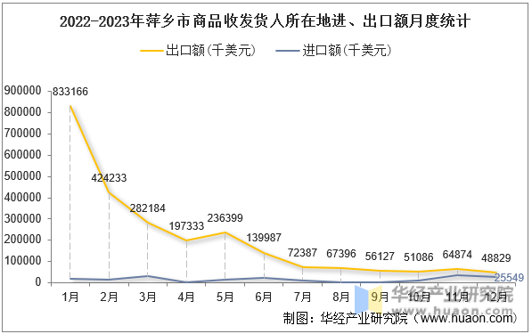 2022-2023年萍乡市商品收发货人所在地进、出口额月度统计