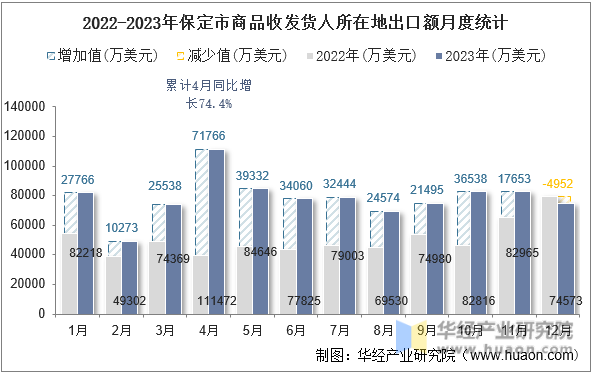 2022-2023年保定市商品收发货人所在地出口额月度统计