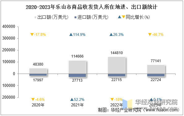 2020-2023年乐山市商品收发货人所在地进、出口额统计