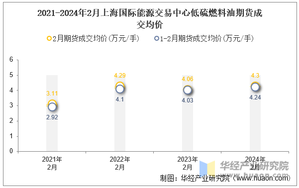 2021-2024年2月上海国际能源交易中心低硫燃料油期货成交均价