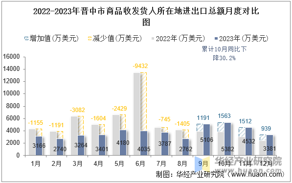 2022-2023年晋中市商品收发货人所在地进出口总额月度对比图
