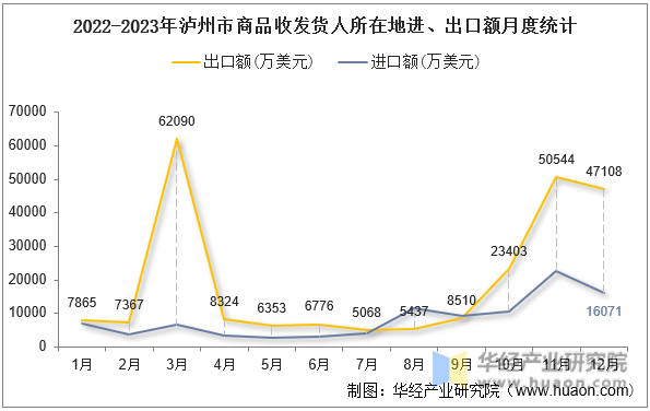 2022-2023年泸州市商品收发货人所在地进、出口额月度统计