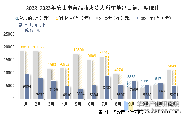 2022-2023年乐山市商品收发货人所在地出口额月度统计