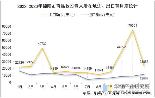 2022-2023年绵阳市商品收发货人所在地进、出口额月度统计