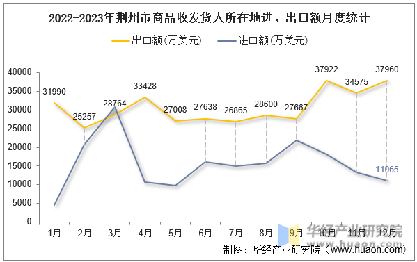 2022-2023年荆州市商品收发货人所在地进、出口额月度统计