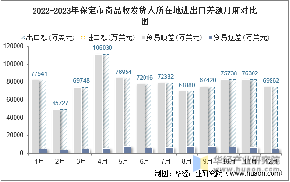 2022-2023年保定市商品收发货人所在地进出口差额月度对比图