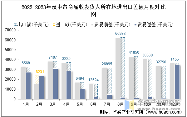2022-2023年汉中市商品收发货人所在地进出口差额月度对比图