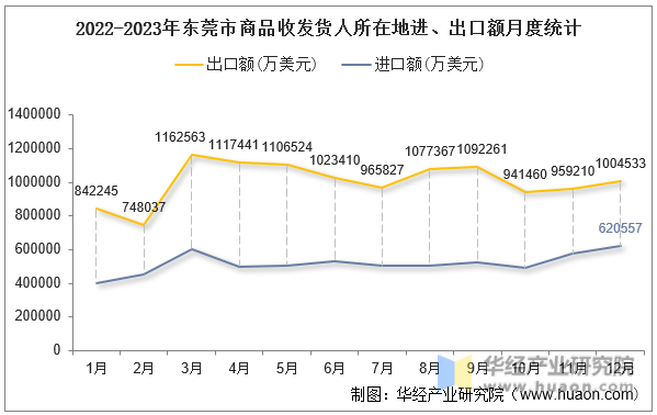 2022-2023年东莞市商品收发货人所在地进、出口额月度统计