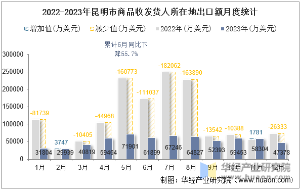 2022-2023年昆明市商品收发货人所在地出口额月度统计