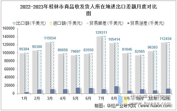 2022-2023年桂林市商品收发货人所在地进出口差额月度对比图