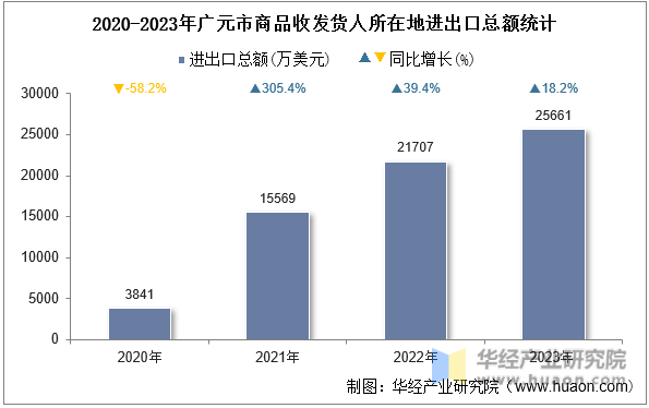 2020-2023年广元市商品收发货人所在地进出口总额统计