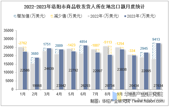 2022-2023年洛阳市商品收发货人所在地出口额月度统计