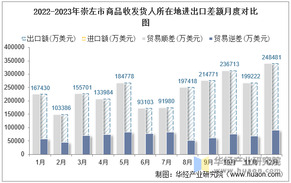 2022-2023年崇左市商品收发货人所在地进出口差额月度对比图