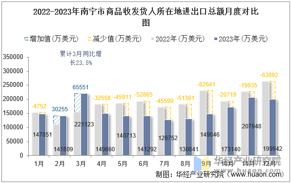 2022-2023年南宁市商品收发货人所在地进出口总额月度对比图