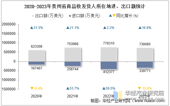 2020-2023年贵州省商品收发货人所在地进、出口额统计